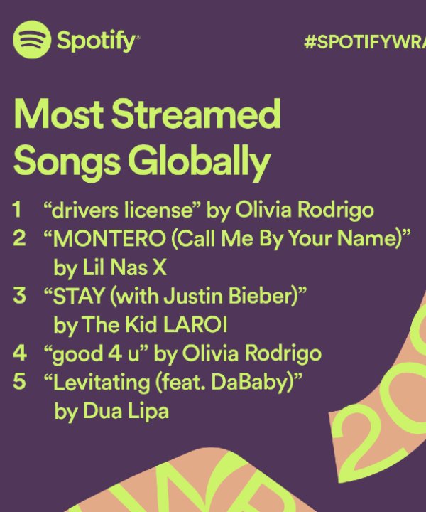 Spotify - artistas mais ouvidos - retrospectiva - top 5 - Spotify Wrapped - https://stealthelook.com.br