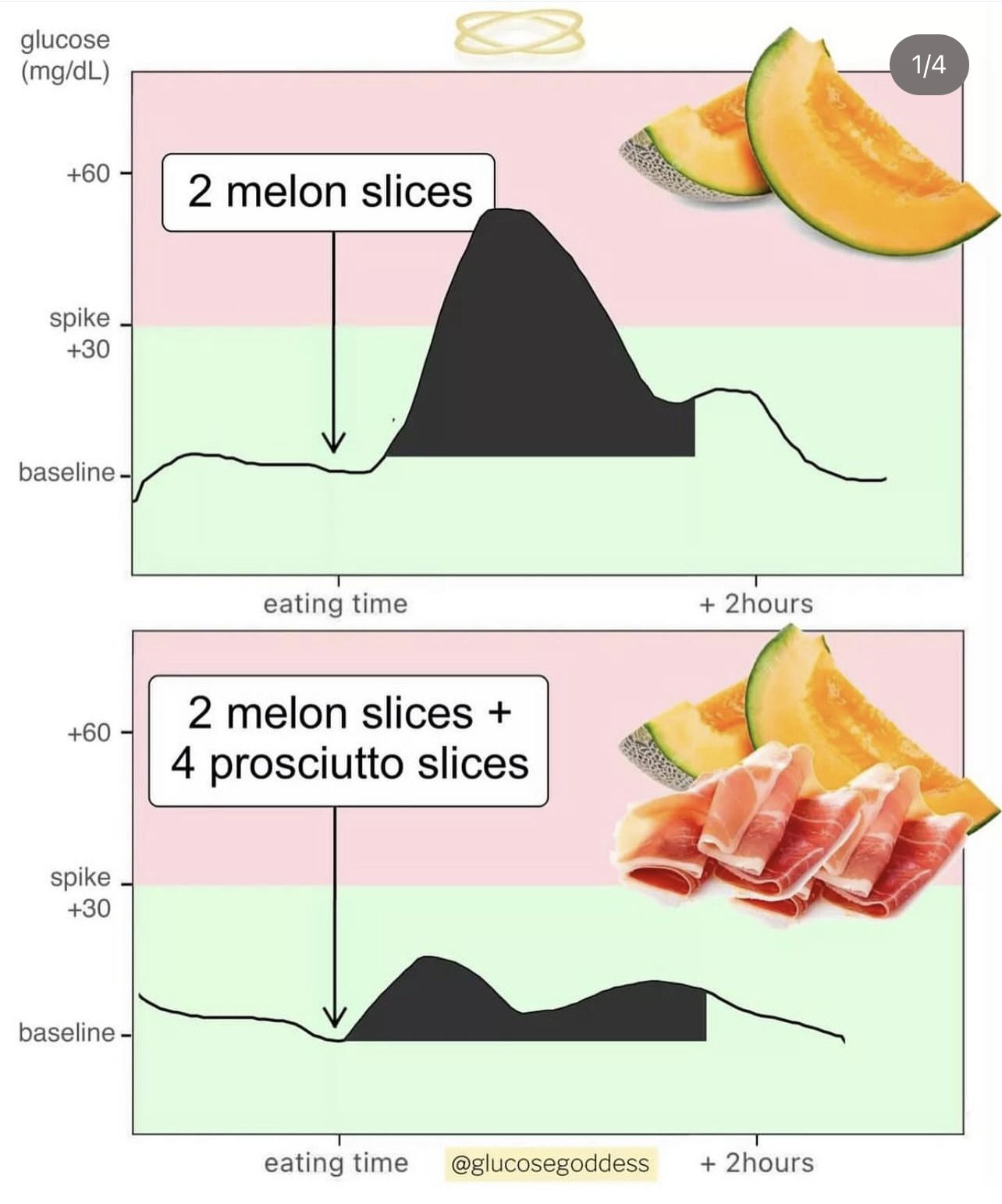 Infográfico ilustrando o impacto glicêmico de diferentes combinações de alimentos: fatias de melão sozinhas versus combinadas com fatias de presunto. Gráficos demonstram a variação na glicose sanguínea ao longo do tempo. @glucosegoddess.