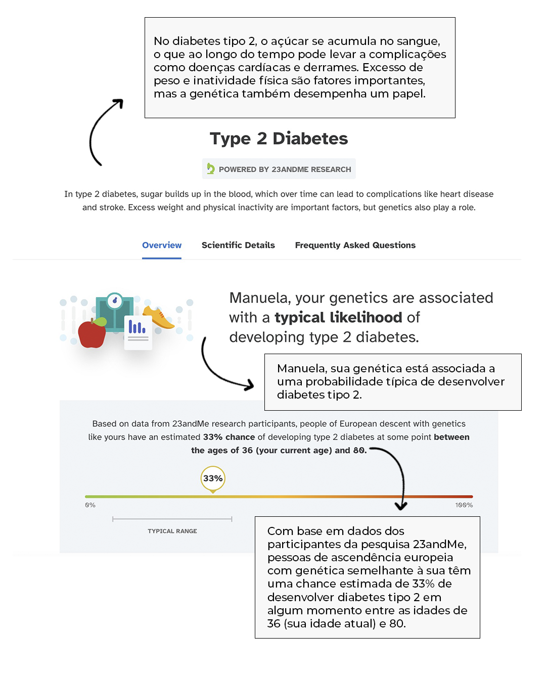 Gráfico sobre a probabilidade genética de desenvolver diabetes tipo 2, mostrando uma chance estimada de 33% para pessoas de ascendência europeia de acordo com dados da 23andMe. Inflama a importância da genética e fatores como peso e inatividade física.