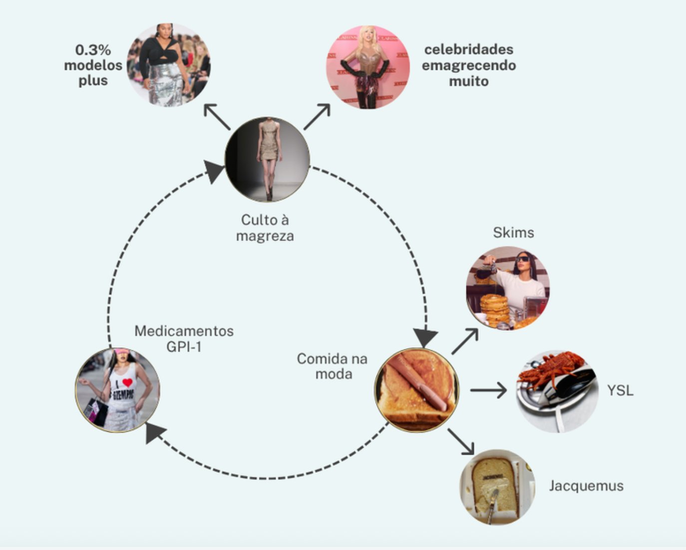Ciclo da moda e corpo: magreza cultuada, celebridades emagrecem, alimentos e marcas populares influenciam.