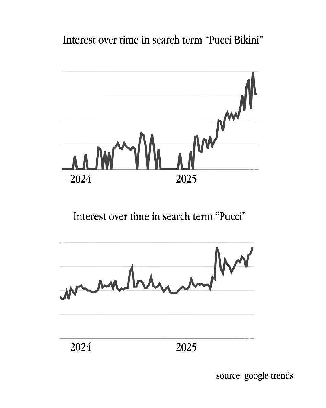 Gráficos mostram aumento nas buscas por 